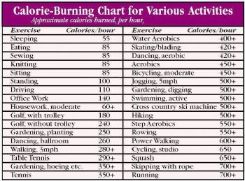 Calorie Loss Chart