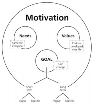 Types Of Motivation